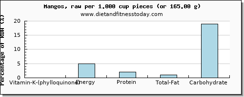 vitamin k (phylloquinone) and nutritional content in vitamin k in a mango